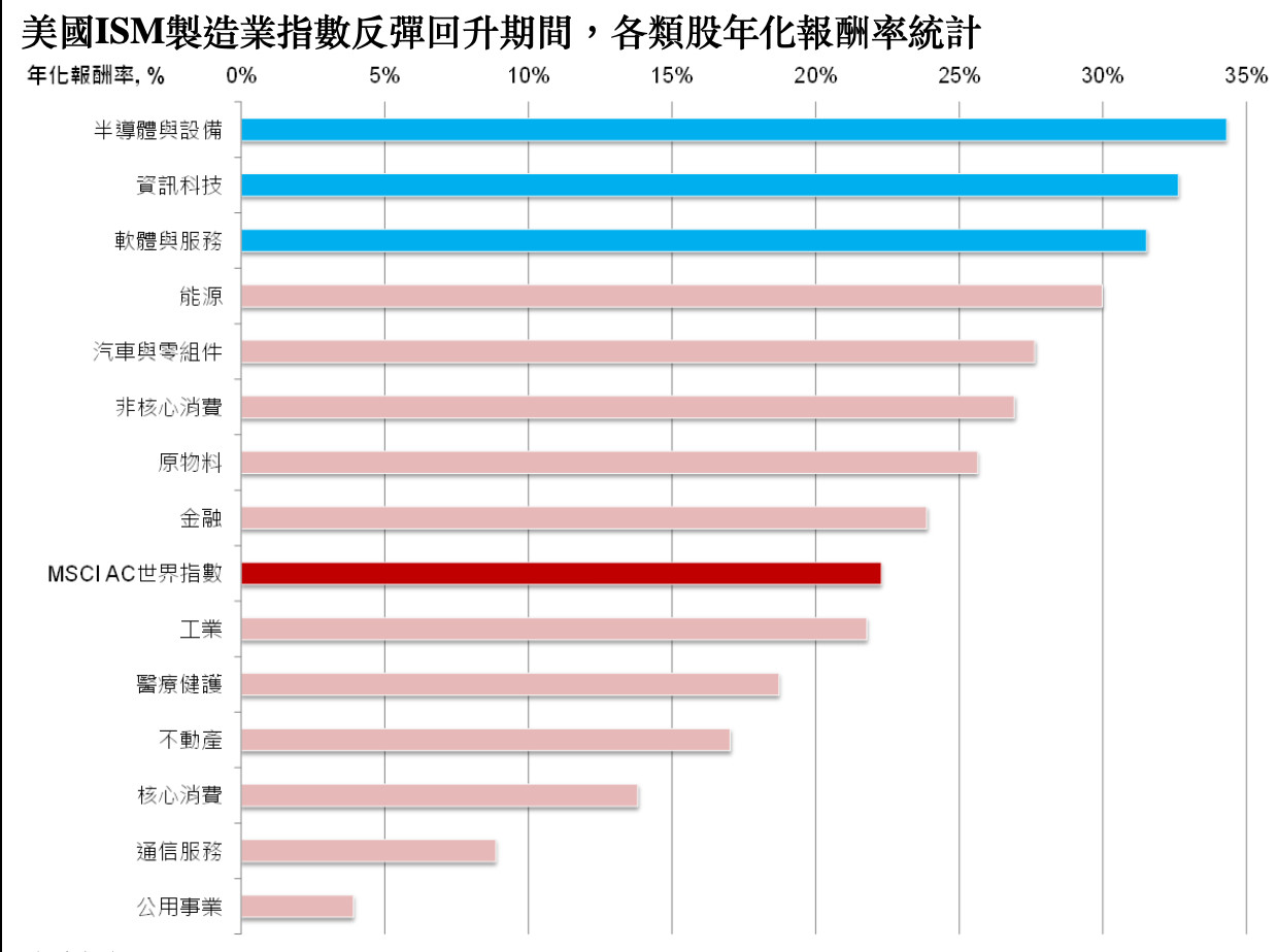 製造業復甦投信：這三類基金今年有望續牛| ETtoday財經雲| ETtoday新聞雲