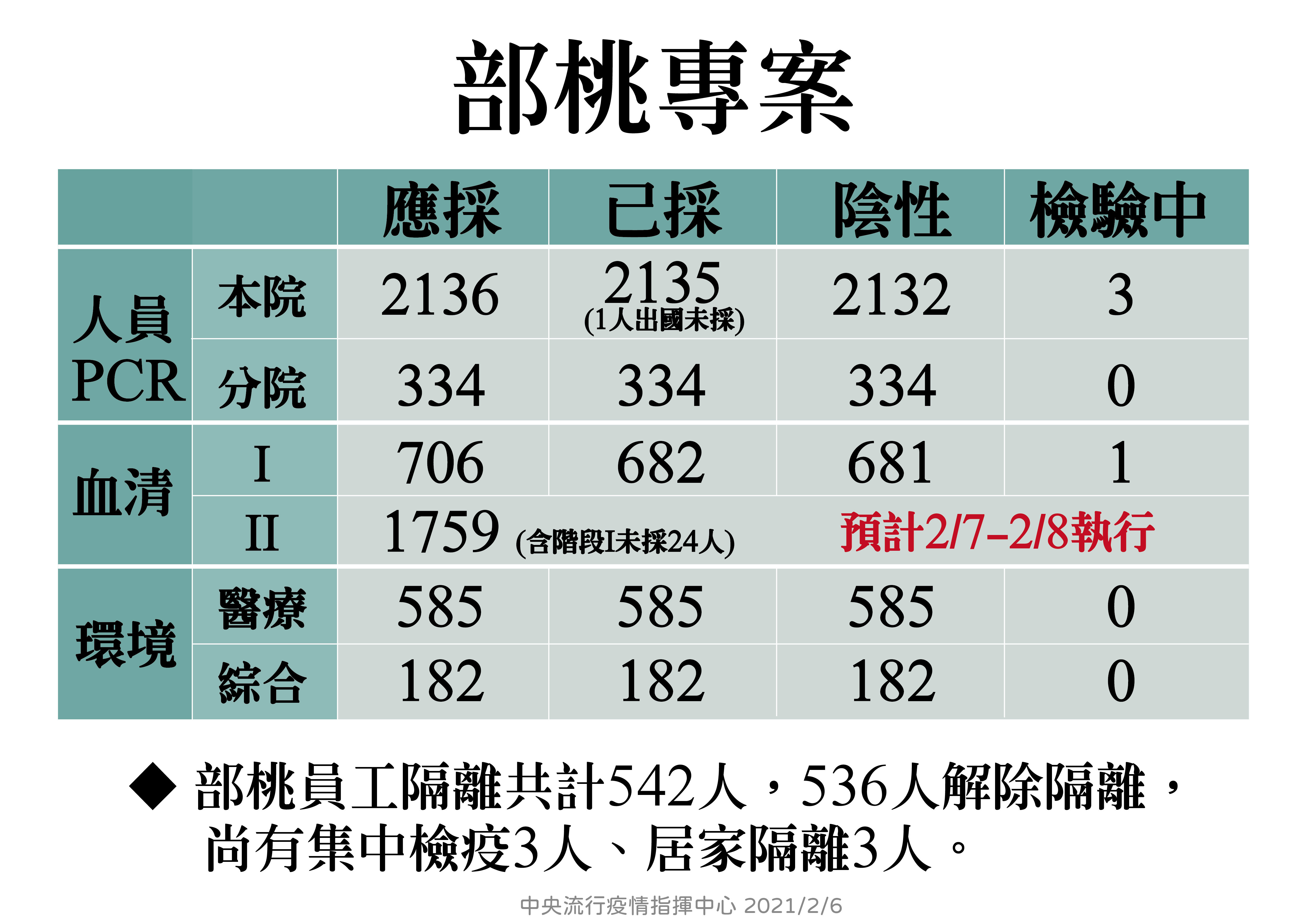 ▲▼0206部桃專案檢驗進度。（圖／指揮中心提供）