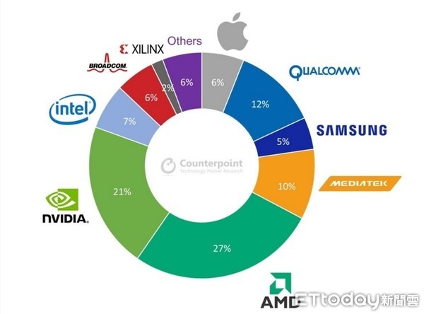 ▲▼蘋果成台積電5奈米最大客戶占53%　高通居次。（資料來源：Counterpoint）