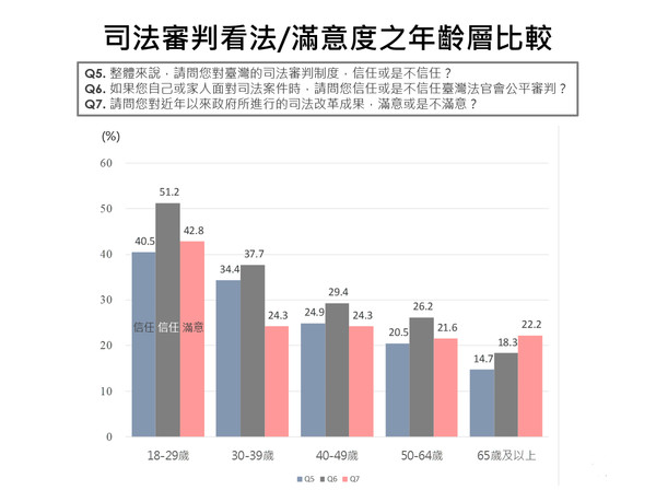 ▲▼「民眾對陪審團制度看法調查」民調結果。（圖／典通股份有限公司提供）