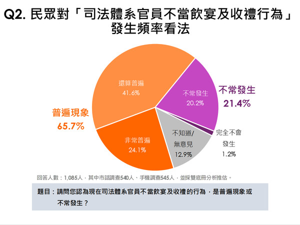 ▲▼「民眾對陪審團制度看法調查」民調結果。（圖／典通股份有限公司提供）