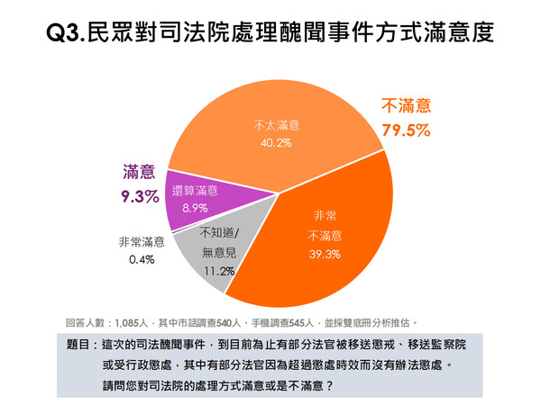 ▲▼「民眾對陪審團制度看法調查」民調結果。（圖／典通股份有限公司提供）