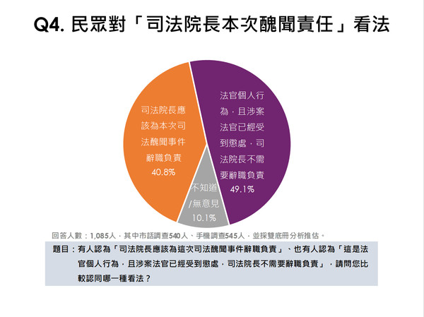 ▲▼「民眾對陪審團制度看法調查」民調結果。（圖／典通股份有限公司提供）