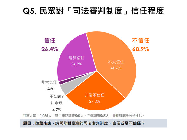 ▲▼「民眾對陪審團制度看法調查」民調結果。（圖／典通股份有限公司提供）