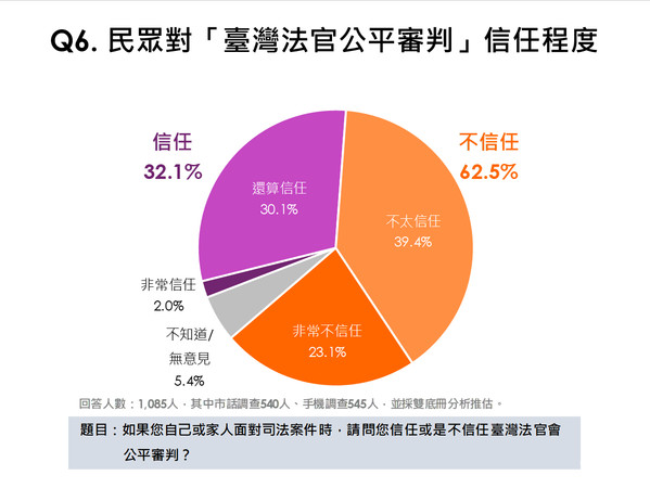 ▲▼「民眾對陪審團制度看法調查」民調結果。（圖／典通股份有限公司提供）