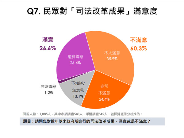 ▲▼「民眾對陪審團制度看法調查」民調結果。（圖／典通股份有限公司提供）