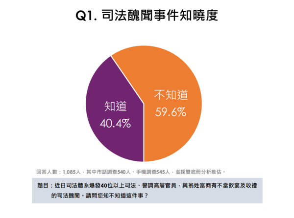 ▲▼「民眾對陪審團制度看法調查」民調結果。（圖／典通股份有限公司提供）