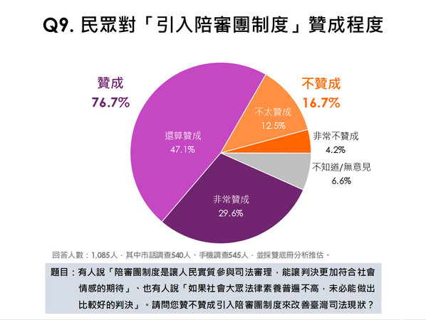 ▲▼「民眾對陪審團制度看法調查」民調結果。（圖／典通股份有限公司提供）