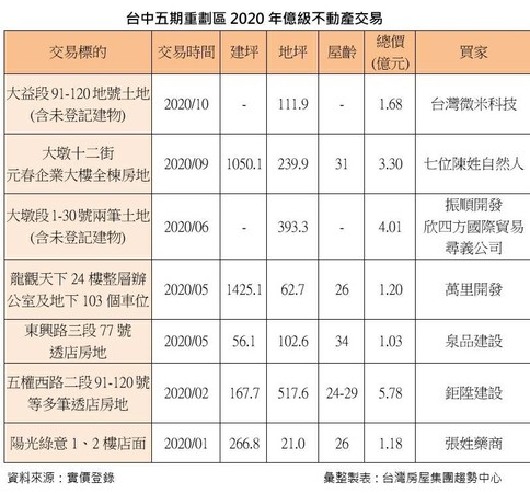 ▲▼台中五期重劃區2020年億級不動產交易。（圖／台灣房屋提供）