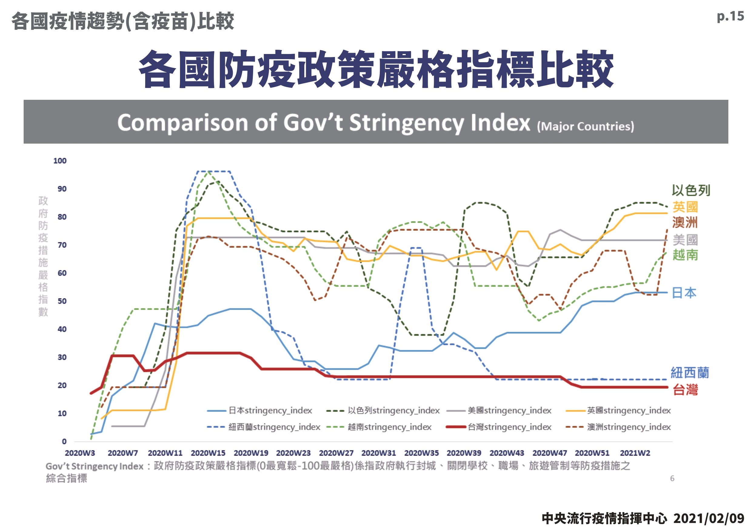 疫苗非唯一解套 陳時中 法國防疫嚴格指標下降抵銷疫苗效力 Ettoday生活新聞 Ettoday新聞雲