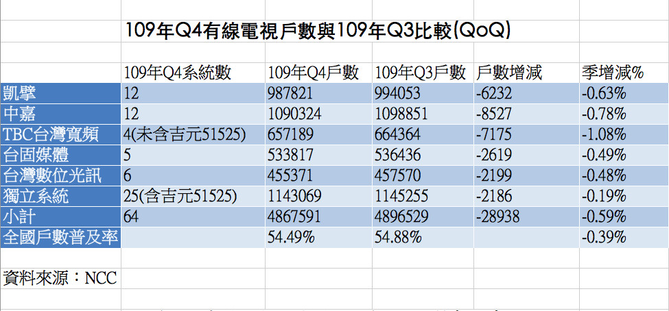 ▲▼ NCC公布109年第4季有線電視最新訂戶數統計（製表／陳世昌）