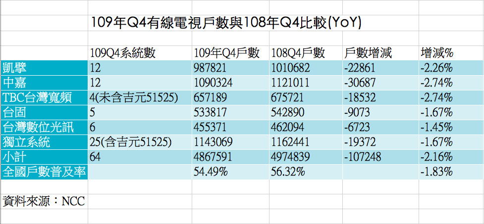 ▲▼ NCC公布109年第4季有線電視最新訂戶數統計（製表／陳世昌）