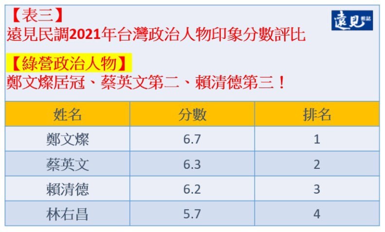 ▲《遠見》民調2021年台灣政治人物印象分數評比。（圖／遠見提供）