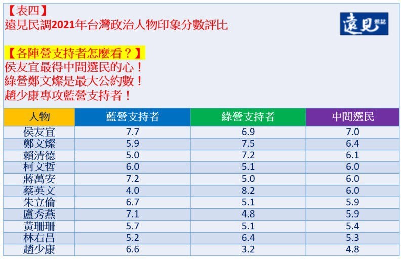 ▲《遠見》民調2021年台灣政治人物印象分數評比。（圖／遠見提供）