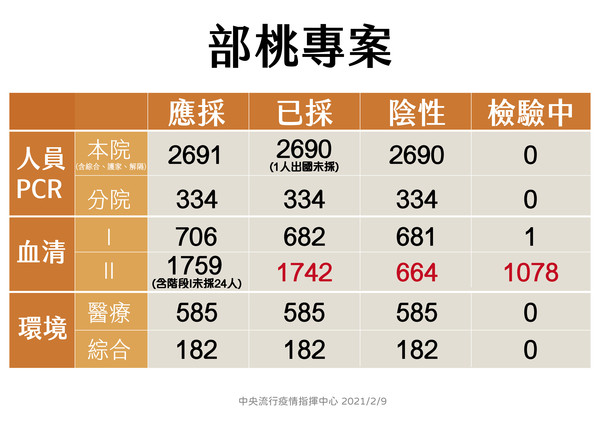 ▲▼部桃專案隔離者數量及檢驗進度。（圖／中央疫情指揮中心提供）