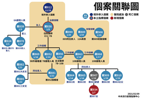 ▲▼0209-本土個案關聯圖。（圖／中央疫情指揮中心提供）