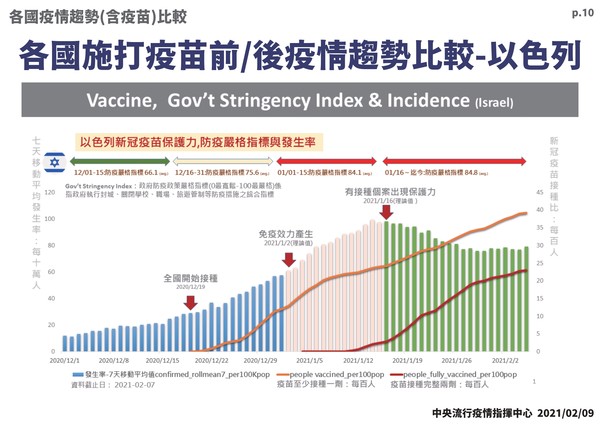 ▲▼指揮中心年前疫情簡報。各國施打疫苗前後比較-以色列。（圖／指揮中心提供）