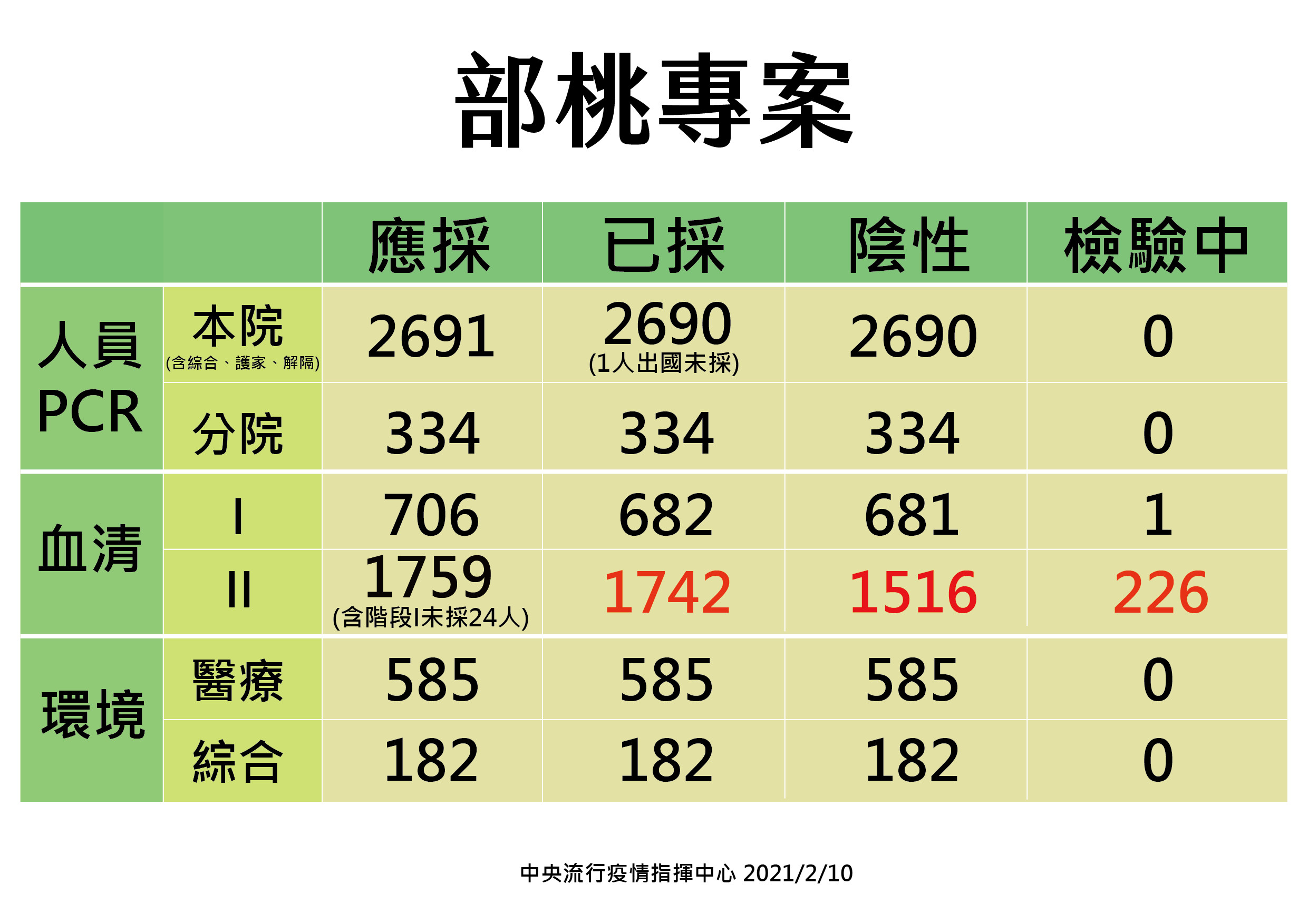 ▲▼部桃專案檢驗進度_工作區域。（圖／指揮中心提供）