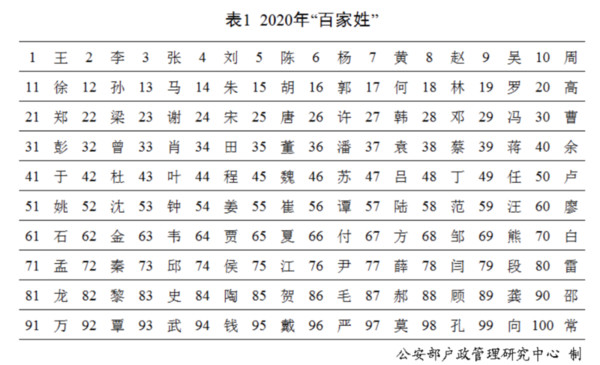 ▲▼2020大陸百家姓、菜市場名調查             。（圖／翻攝 大陸公安戶政管理研究中心）