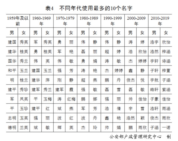 ▲▼2020大陸百家姓、菜市場名調查             。（圖／翻攝 大陸公安戶政管理研究中心）