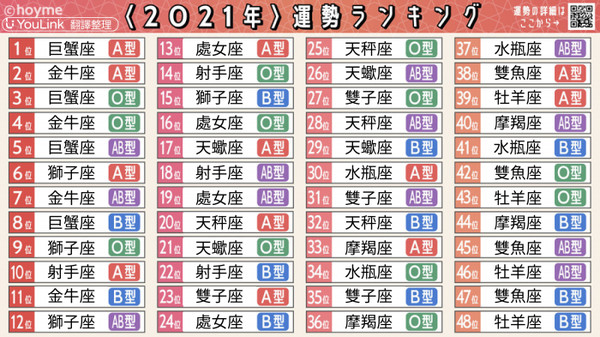 21運勢最強 星座x血型 Top1巨蟹座a型最後一名出爐 Ettoday星光雲 Ettoday新聞雲