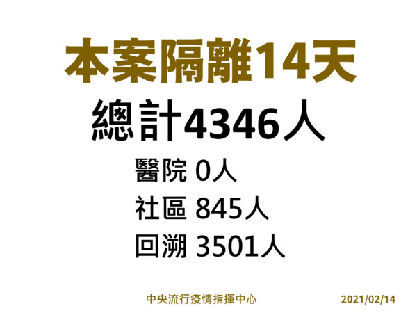 ▲▼部桃專案1758人血清皆陰性,隔離4346人。（圖／指揮中心提供）