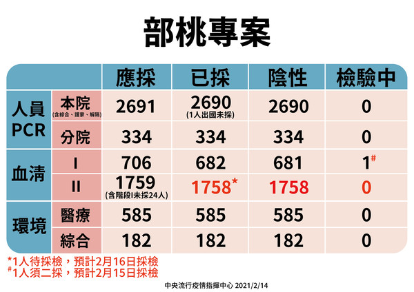 ▲▼部桃專案1758人血清皆陰性,隔離4346人。（圖／指揮中心提供）