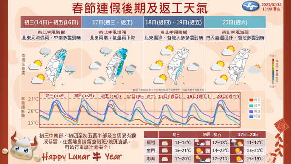 ▲▼一圖看未來一周天氣，開工日滴滴答答濕又冷。（圖／氣象局提供）