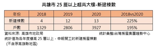 ▲▼高雄,摩天大樓,住宅,台灣房屋,商辦。（圖／台灣房屋集團趨勢中心提供）