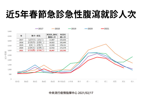 ▲▼春節急診腹瀉就診人數。（圖／指揮中心提供）