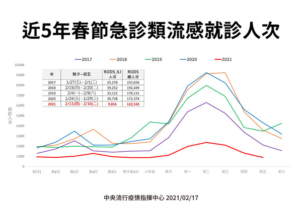 ▲▼春節急診流感就診人數。（圖／指揮中心提供）