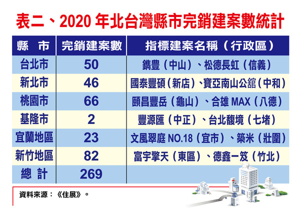 ▲▼2020年北台灣縣市完銷建案數統計 。（圖／住展雜誌提供）