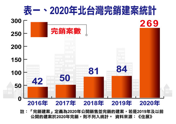 ▲▼ 2020年北台灣完銷建案統計 。（圖／住展雜誌提供）