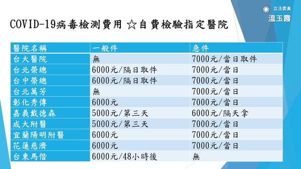 ▲▼各國核酸檢測價格、台灣新冠病毒自費篩檢費用。（圖／國民黨團提供）