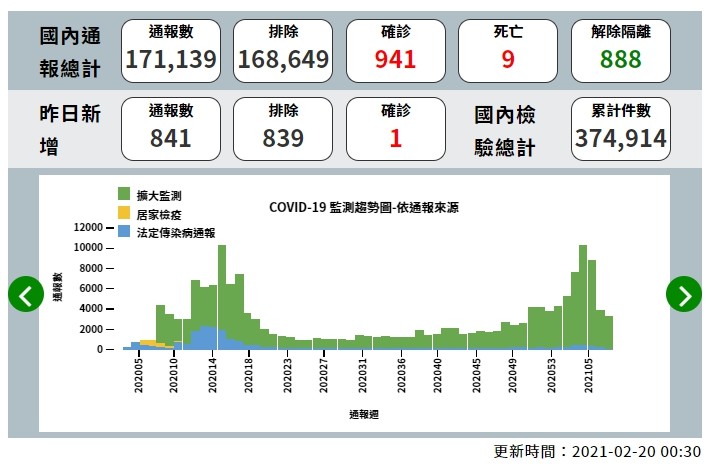 ▲截至2月20日上午為止，全台確診總累積人數達941人。（圖／疾管署提供）