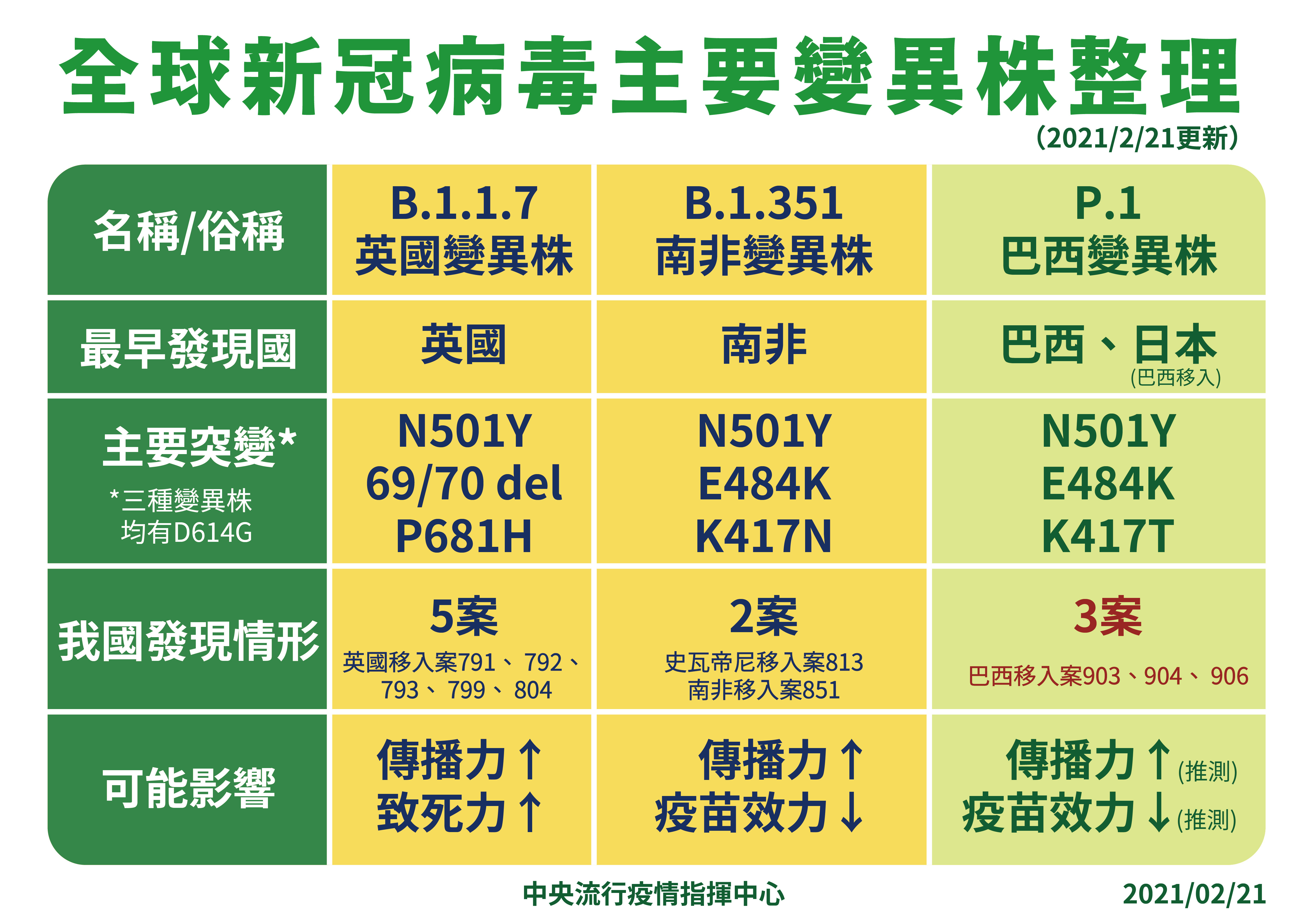 ▲▼驗到巴西病毒株。（圖／指揮中心提供）