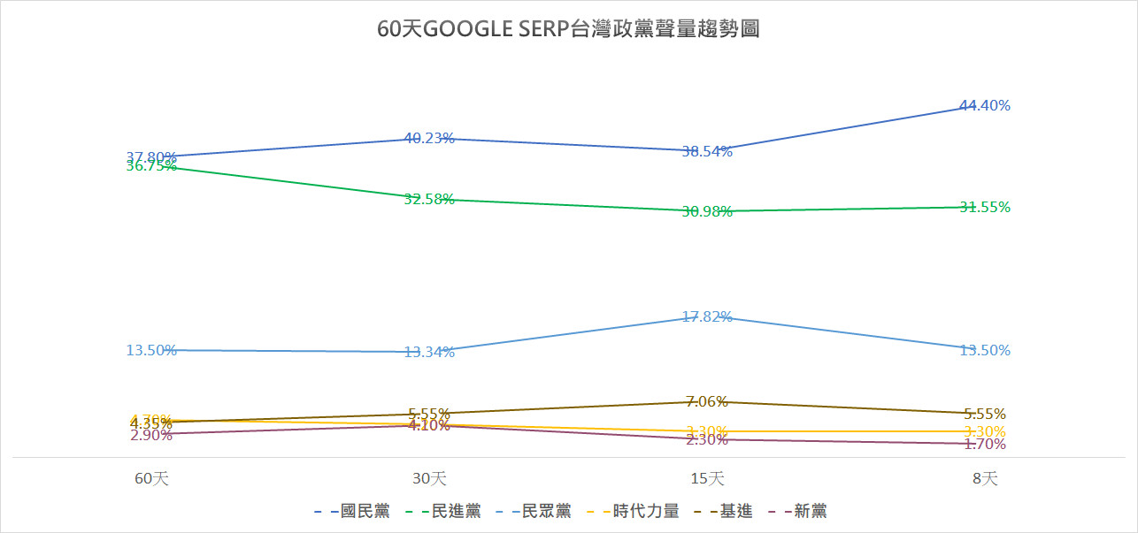 ▲▼「政治看聲量」以Google SERP探究近2個月台灣六大政黨網路聲量。（圖／翻攝自Facebook／政治看聲量）