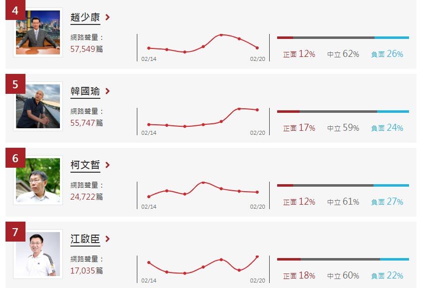 ▲▼韓國瑜網路聲量。（圖／翻攝自網路溫度計）