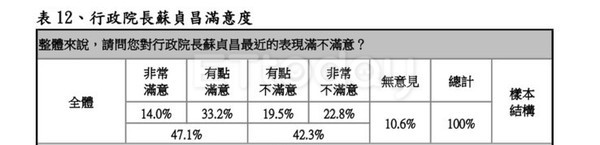 ▲▼民進黨內部2月份最新民調，蘇貞昌支持度仍維持在將近5成。（圖／記者陶本和攝）