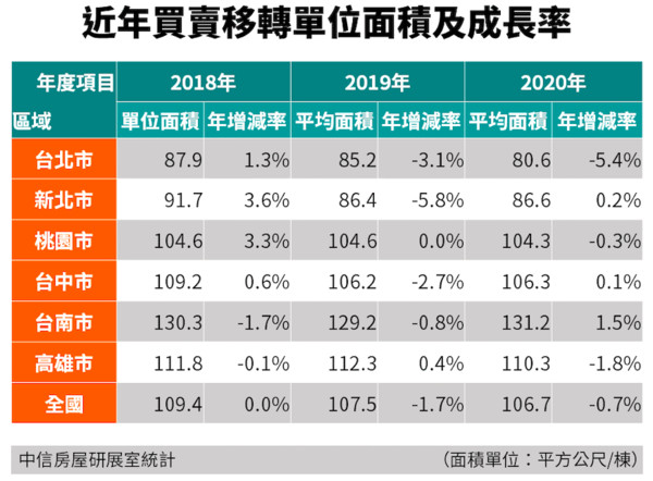 ▲▼移轉面積,台北市,24.4坪