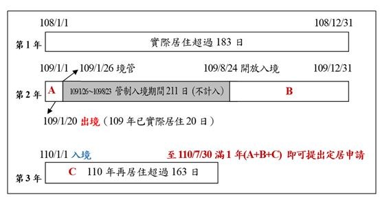 ▲▼陸籍子女因疫情不符183天規定，內政部表示，管制入境期間不納入計算。（圖／內政部提供）