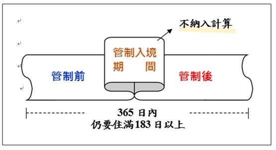 ▲▼陸籍子女因疫情不符183天規定，內政部表示，管制入境期間不納入計算。（圖／內政部提供）