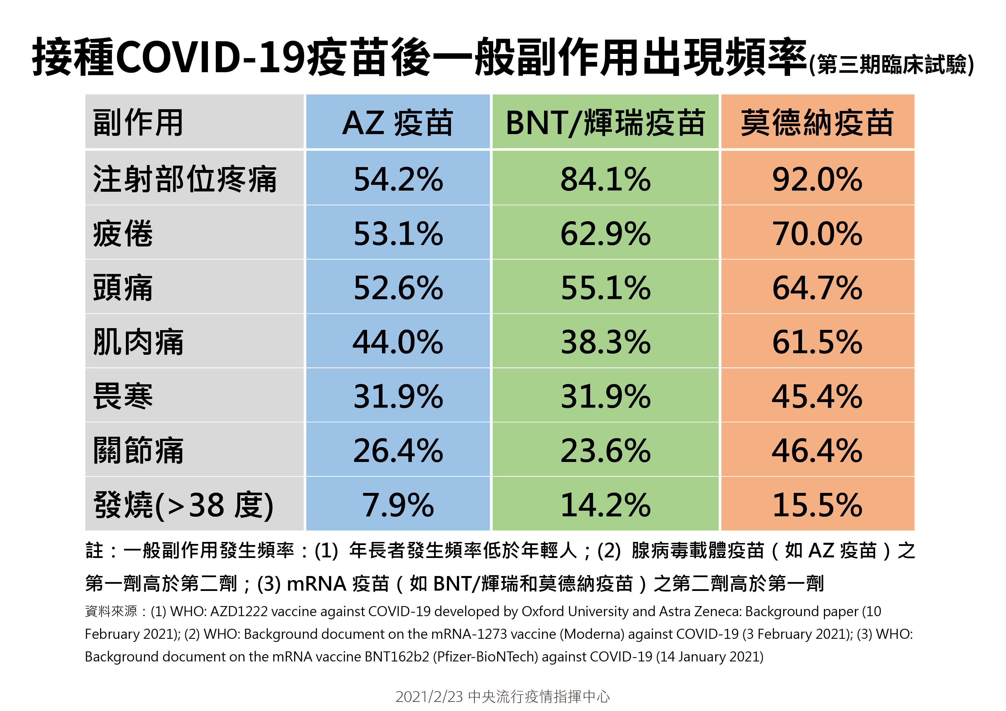 ▲▼新冠肺炎疫苗副作用比較表。（圖／指揮中心提供）