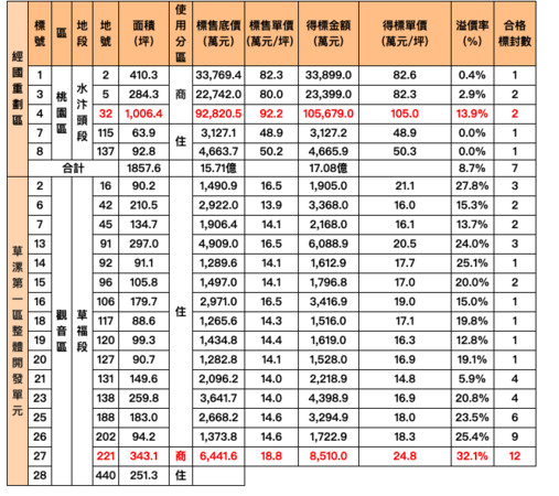 ▲▼  航空城,徵收戶,建商,草漯重劃區