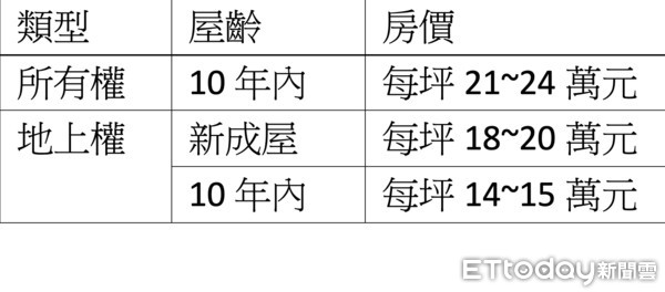 ▲▼高雄,鳳山,75期重劃區,捷運,機能,地上權,所有權,信義房屋,五甲。（圖／記者陳建宇攝）