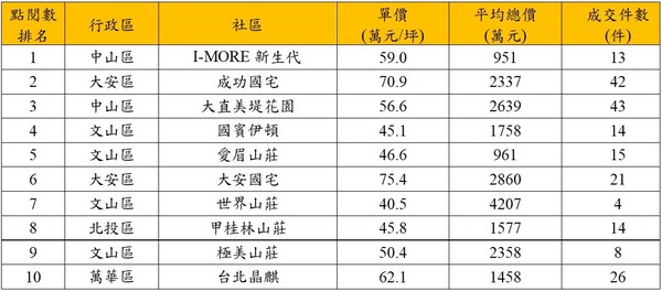 北市春節10大熱門點閱社區（圖／永慶房屋提供）