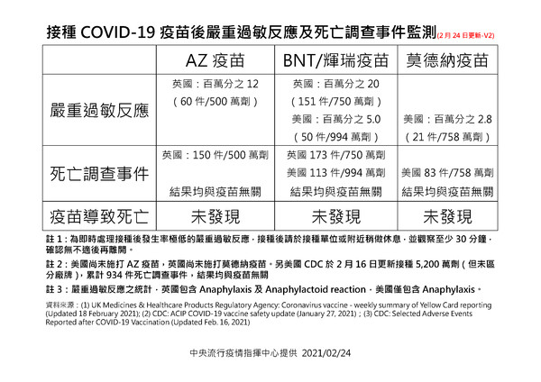 ▲▼接種COVID-19疫苗後嚴重過敏反應及死亡調查事件監測(2月24日更新)。（圖／指揮中心提供）