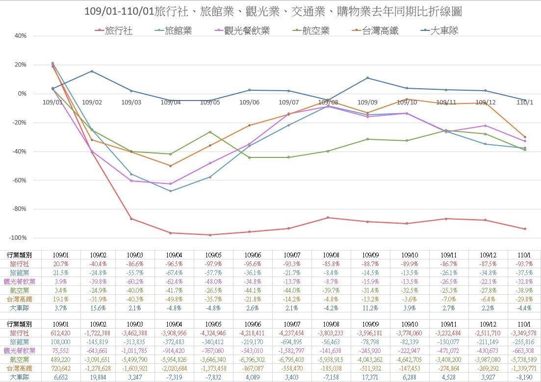 ▲觀光業去年與前年績效比較折線圖。（圖／黃正聰提供）