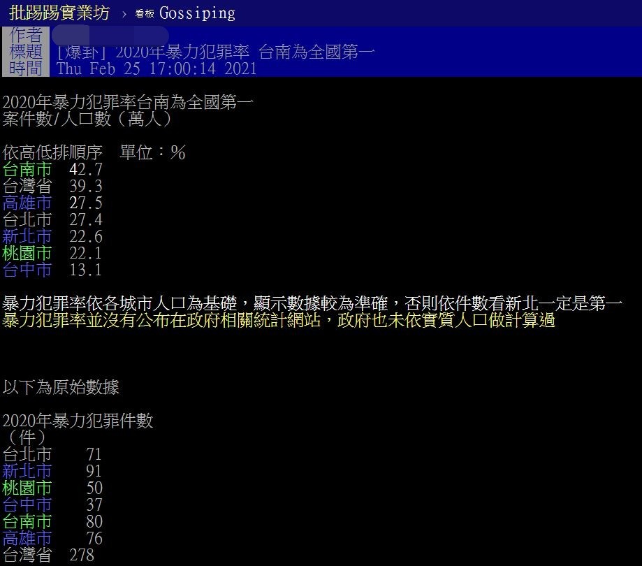 PTT網友：台南暴力犯罪率全國第一（圖／翻攝自PTT、警政署統計查詢網）