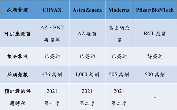 ▲▼台灣已向外國採購2千萬劑新冠疫苗。（圖／行政院提供）